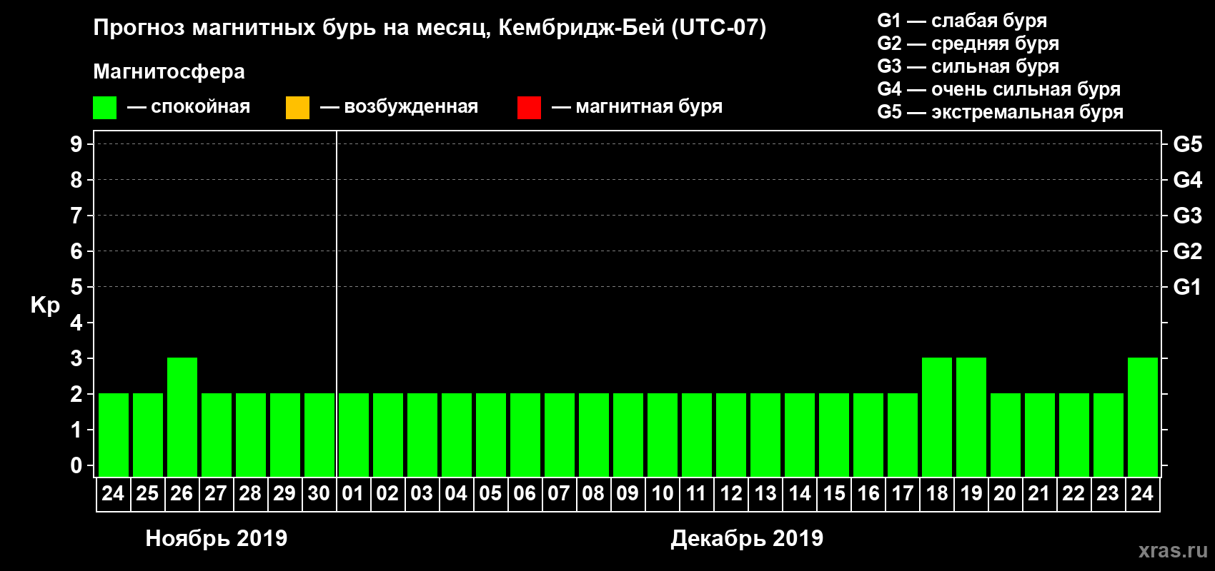Прогноз максимального суточного геомагнитного индекса Kp на <b>1 месяц</b> (31 день) <b>с 24 ноября по 24 декабря 2019 г</b>