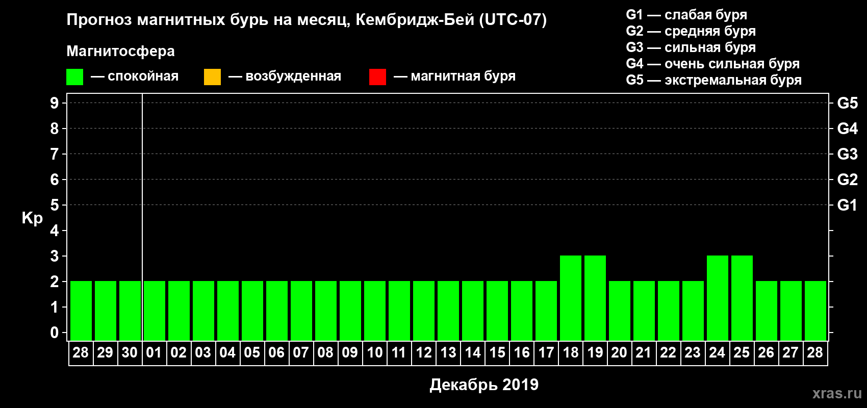 Прогноз максимального суточного геомагнитного индекса Kp на <b>1 месяц</b> (31 день) <b>с 28 ноября по 28 декабря 2019 г</b>