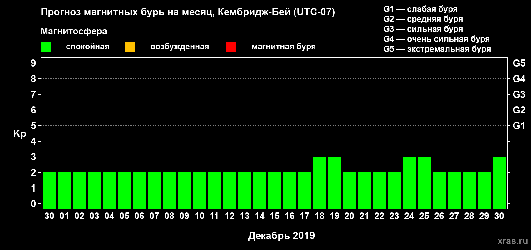 Прогноз максимального суточного геомагнитного индекса Kp на <b>1 месяц</b> (31 день) <b>с 30 ноября по 30 декабря 2019 г</b>