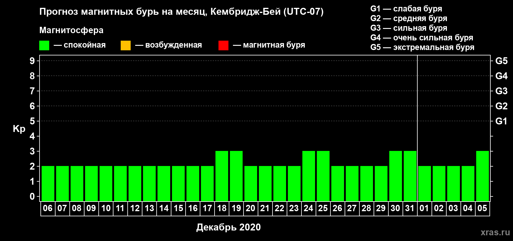 Прогноз максимального суточного геомагнитного индекса Kp на <b>1 месяц</b> (31 день) <b>с 06 декабря 2019 г по 05 января 2020 г</b>