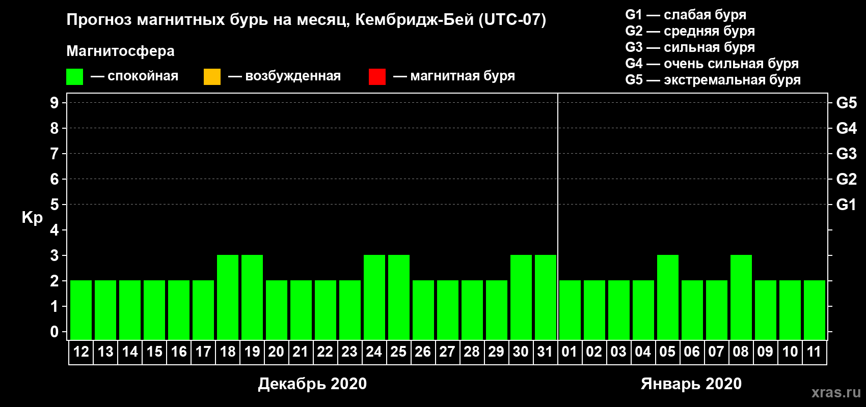 Прогноз максимального суточного геомагнитного индекса Kp на <b>1 месяц</b> (31 день) <b>с 12 декабря 2019 г по 11 января 2020 г</b>