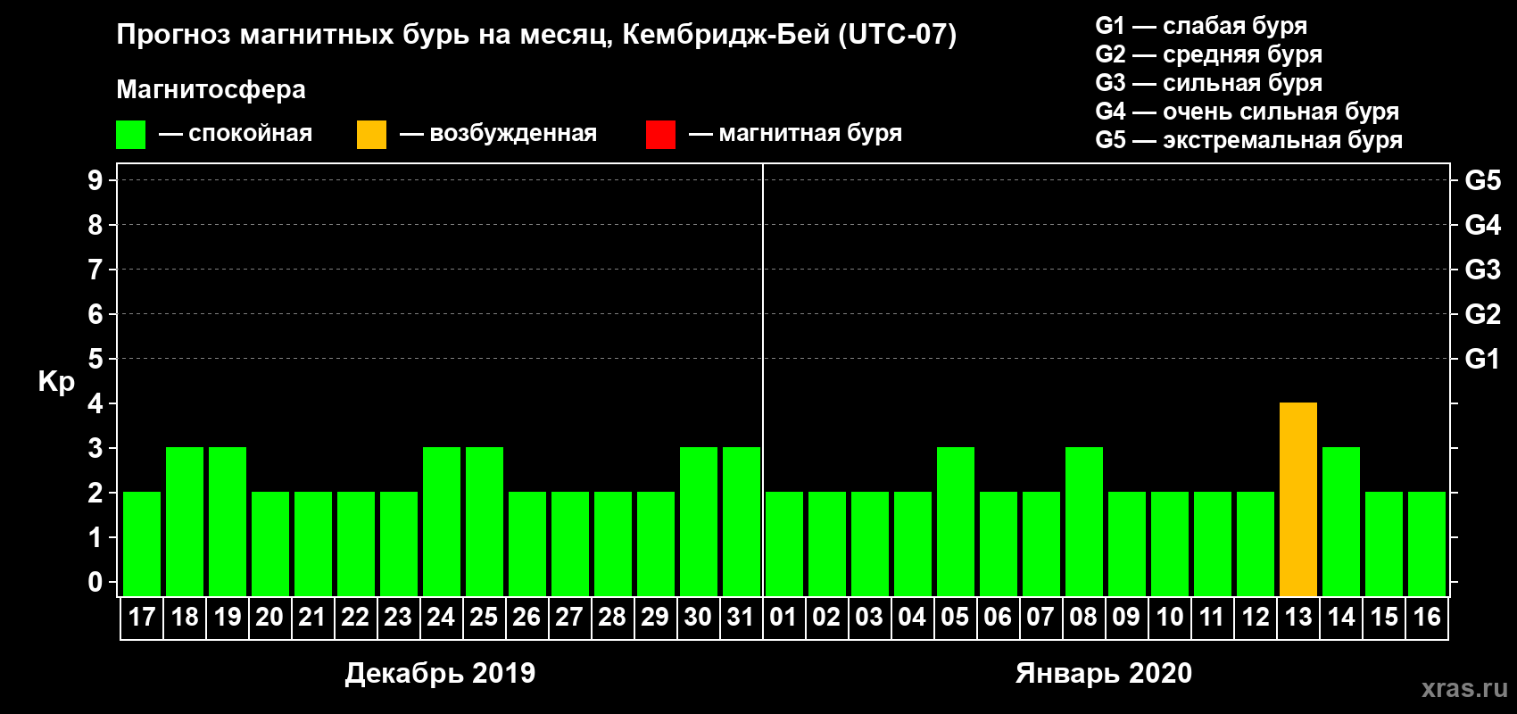 Прогноз максимального суточного геомагнитного индекса Kp на <b>1 месяц</b> (31 день) <b>с 17 декабря 2019 г по 16 января 2020 г</b>