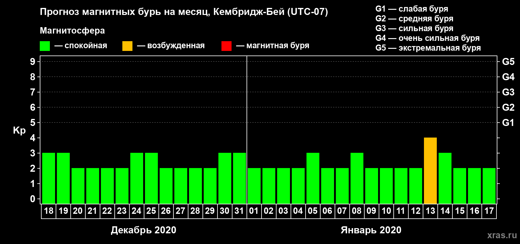 Прогноз максимального суточного геомагнитного индекса Kp на <b>1 месяц</b> (31 день) <b>с 18 декабря 2019 г по 17 января 2020 г</b>
