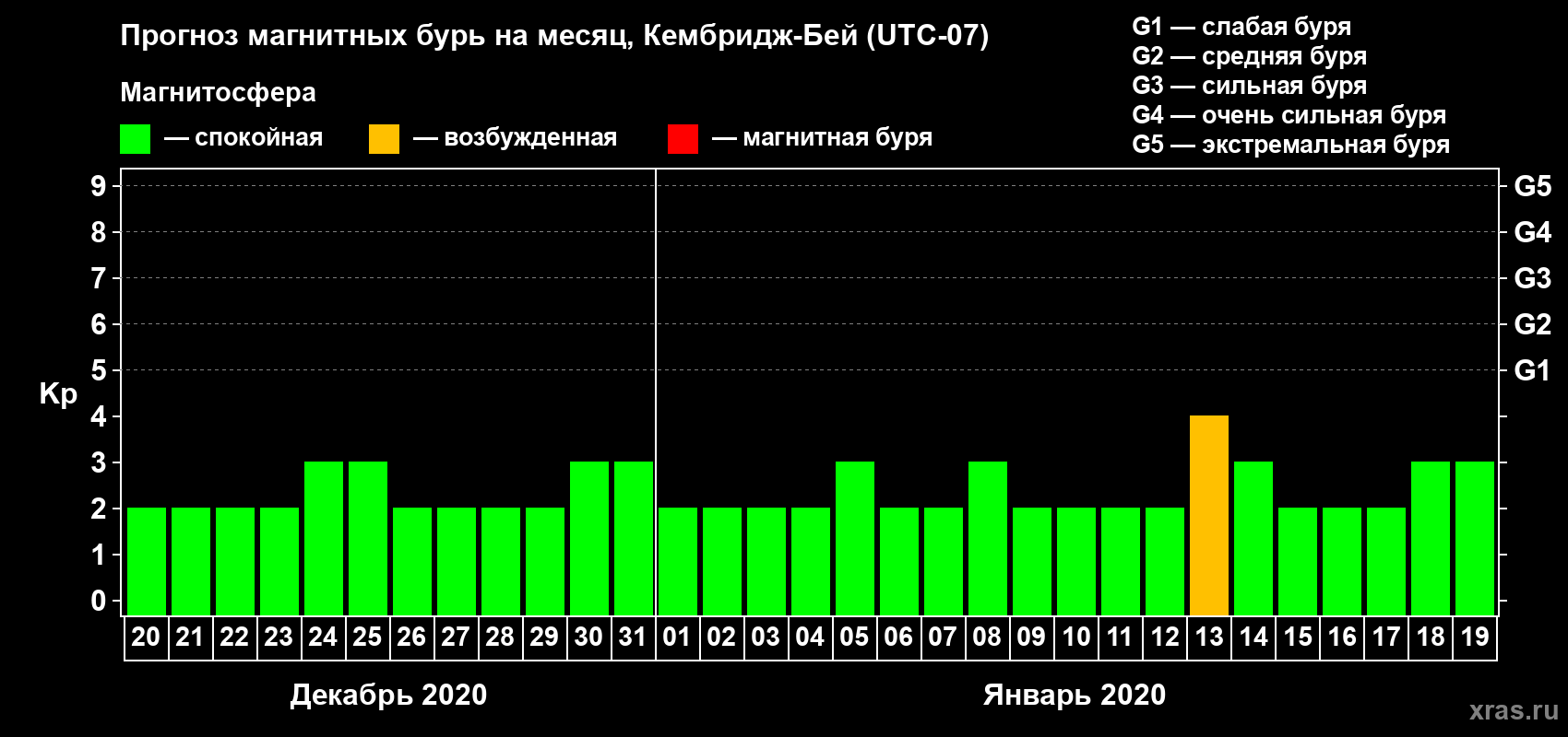 Прогноз максимального суточного геомагнитного индекса Kp на <b>1 месяц</b> (31 день) <b>с 20 декабря 2019 г по 19 января 2020 г</b>