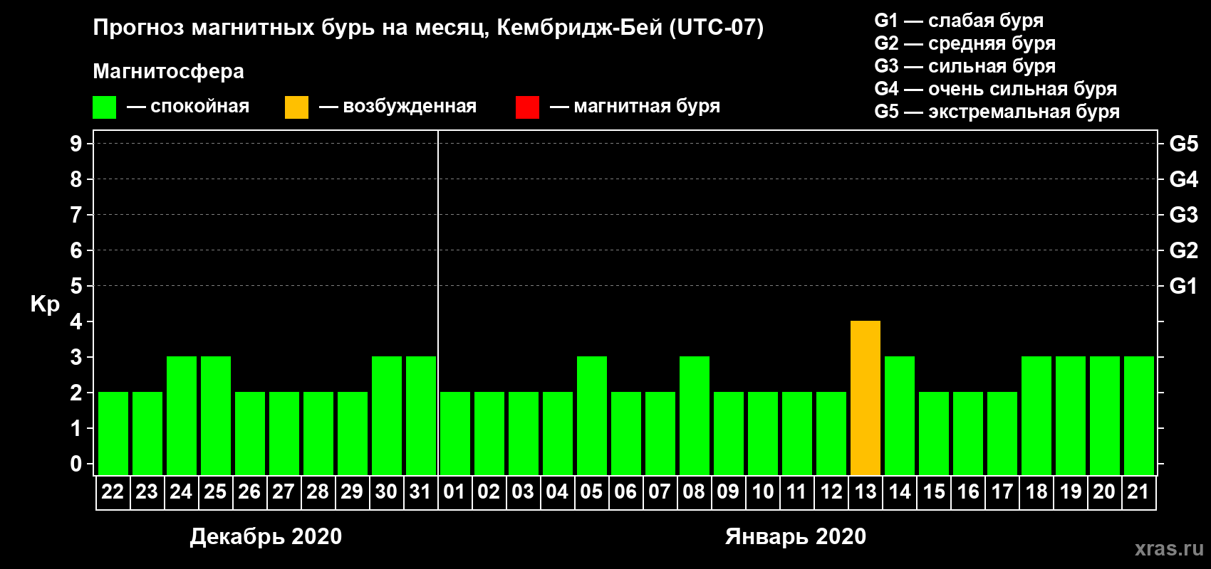 Прогноз максимального суточного геомагнитного индекса Kp на <b>1 месяц</b> (31 день) <b>с 22 декабря 2019 г по 21 января 2020 г</b>