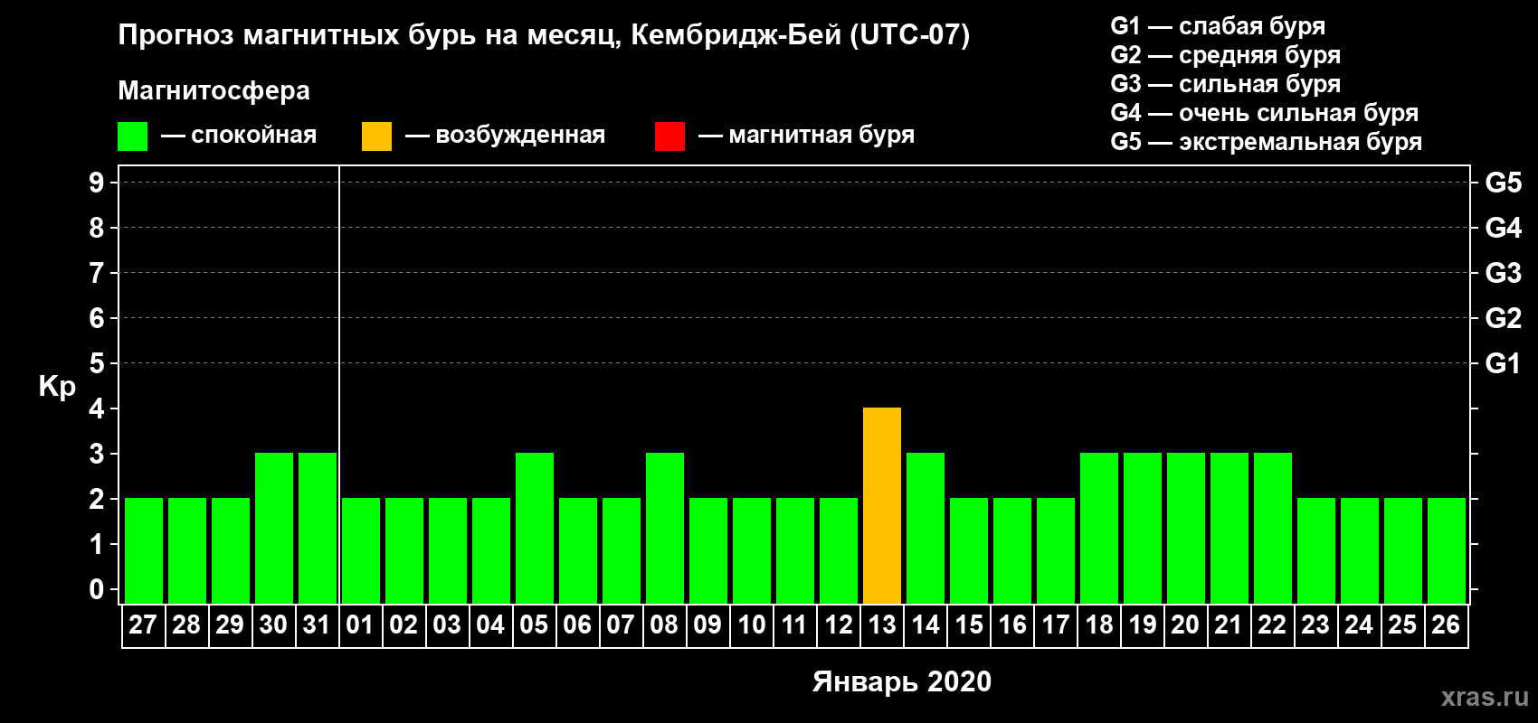 Прогноз максимального суточного геомагнитного индекса Kp на <b>1 месяц</b> (31 день) <b>с 27 декабря 2019 г по 26 января 2020 г</b>