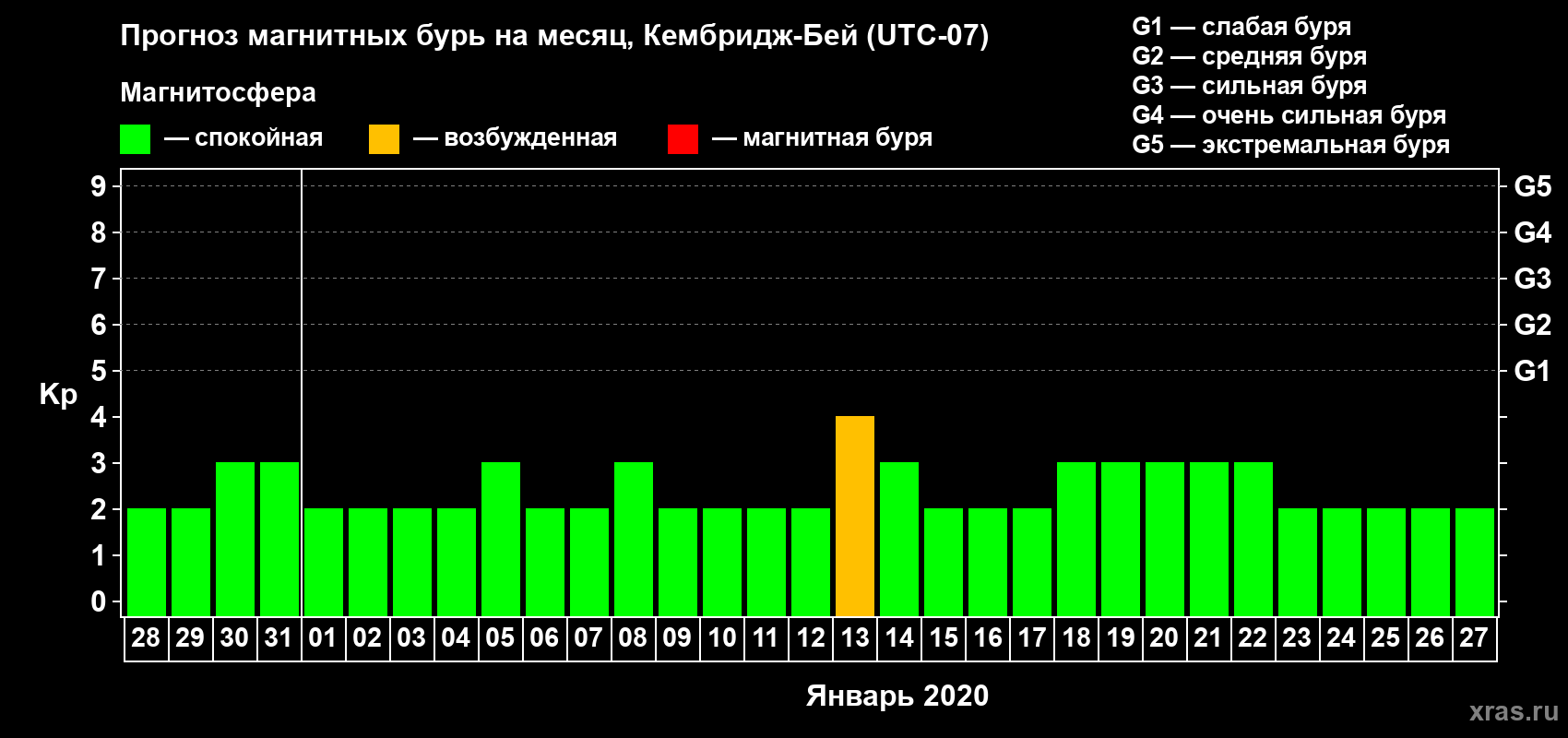 Прогноз максимального суточного геомагнитного индекса Kp на <b>1 месяц</b> (31 день) <b>с 28 декабря 2019 г по 27 января 2020 г</b>