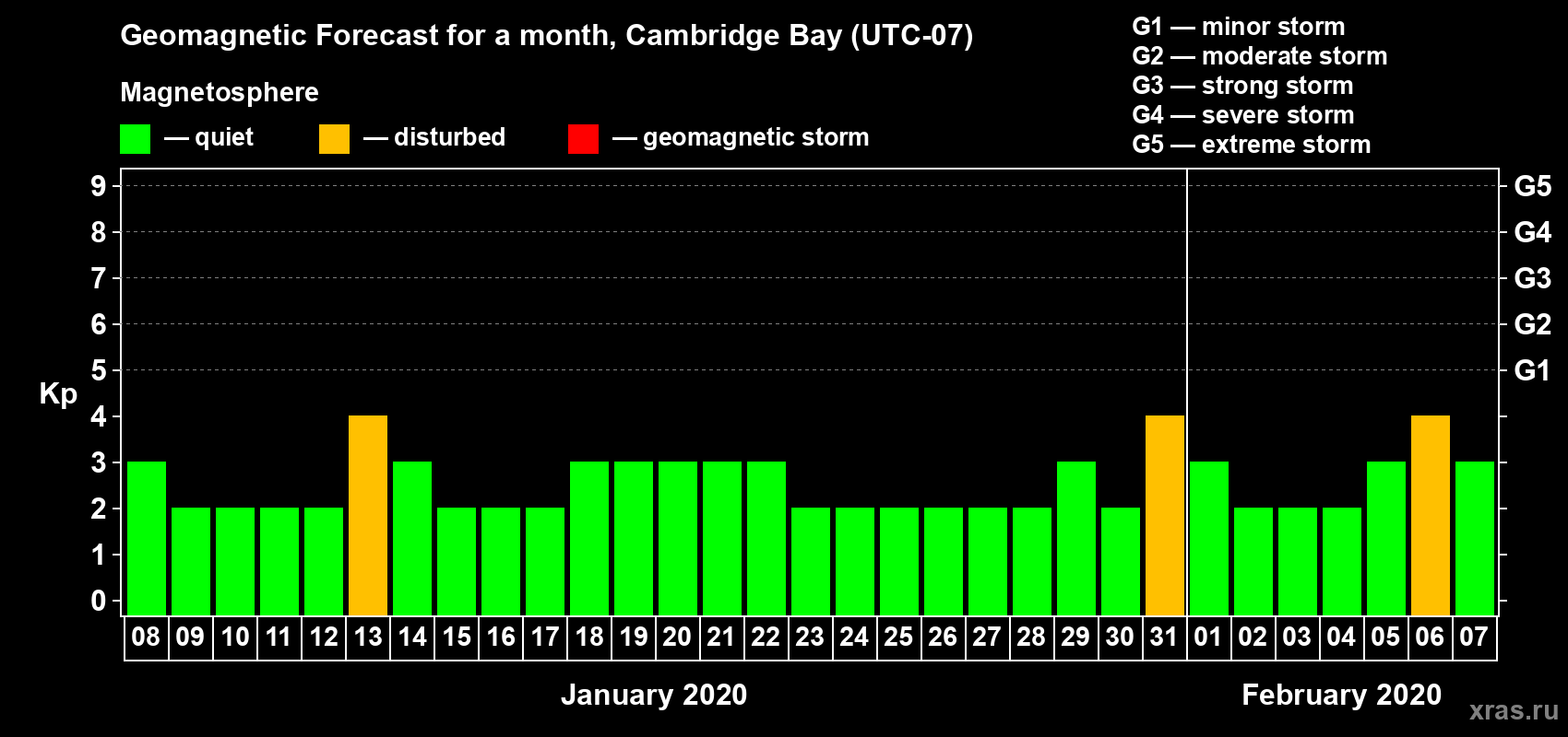 Forecast of the daily maximal value of geomagnetic index Kp for <b>1 month</b> (31 days) <b>from Jan 08, 2020 to Feb 07, 2020</b>