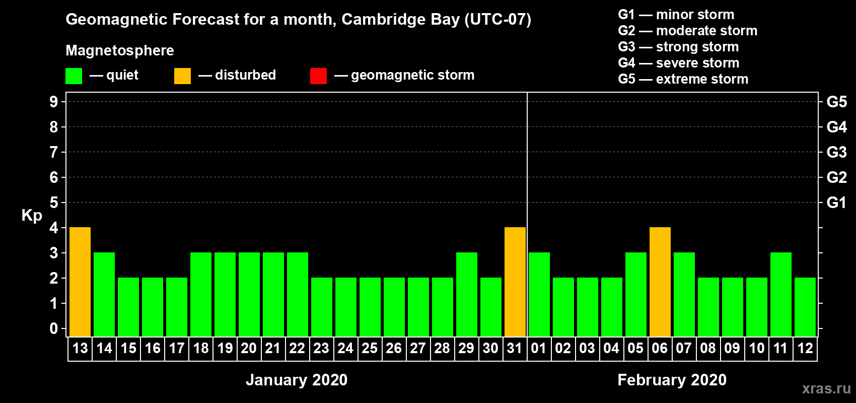 Forecast of the daily maximal value of geomagnetic index Kp for <b>1 month</b> (31 days) <b>from Jan 13, 2020 to Feb 12, 2020</b>