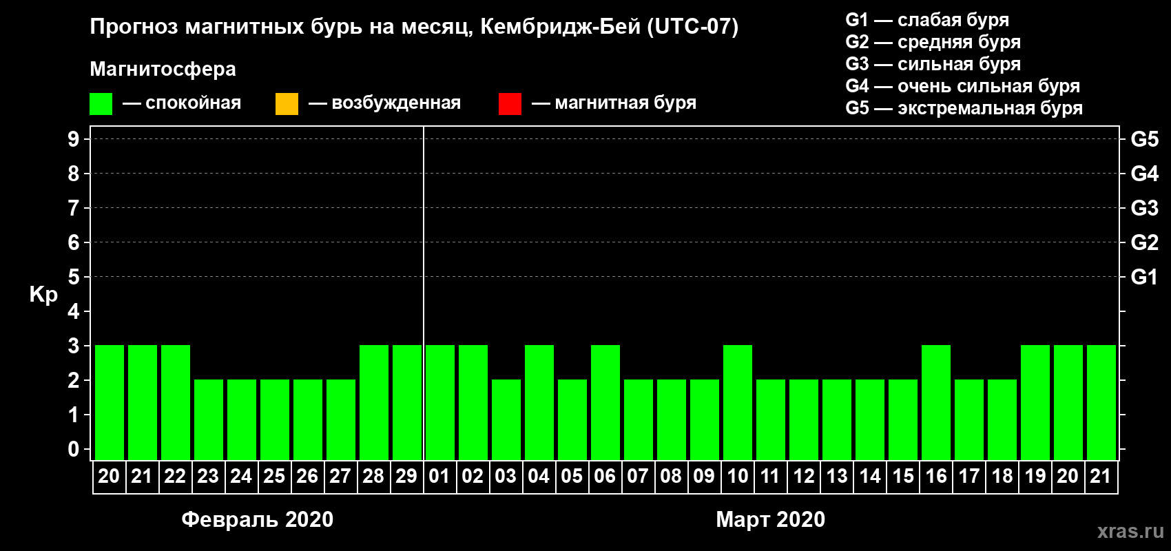 Прогноз максимального суточного геомагнитного индекса Kp на <b>1 месяц</b> (31 день) <b>с 20 февраля по 21 марта 2020 г</b>
