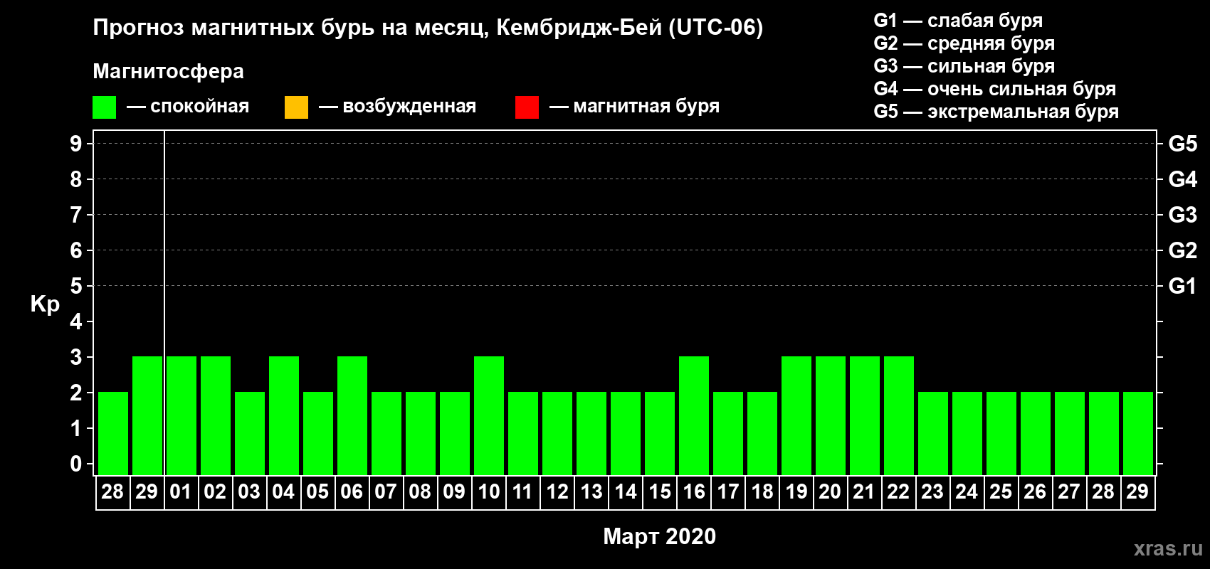 Прогноз максимального суточного геомагнитного индекса Kp на <b>1 месяц</b> (31 день) <b>с 28 февраля по 29 марта 2020 г</b>