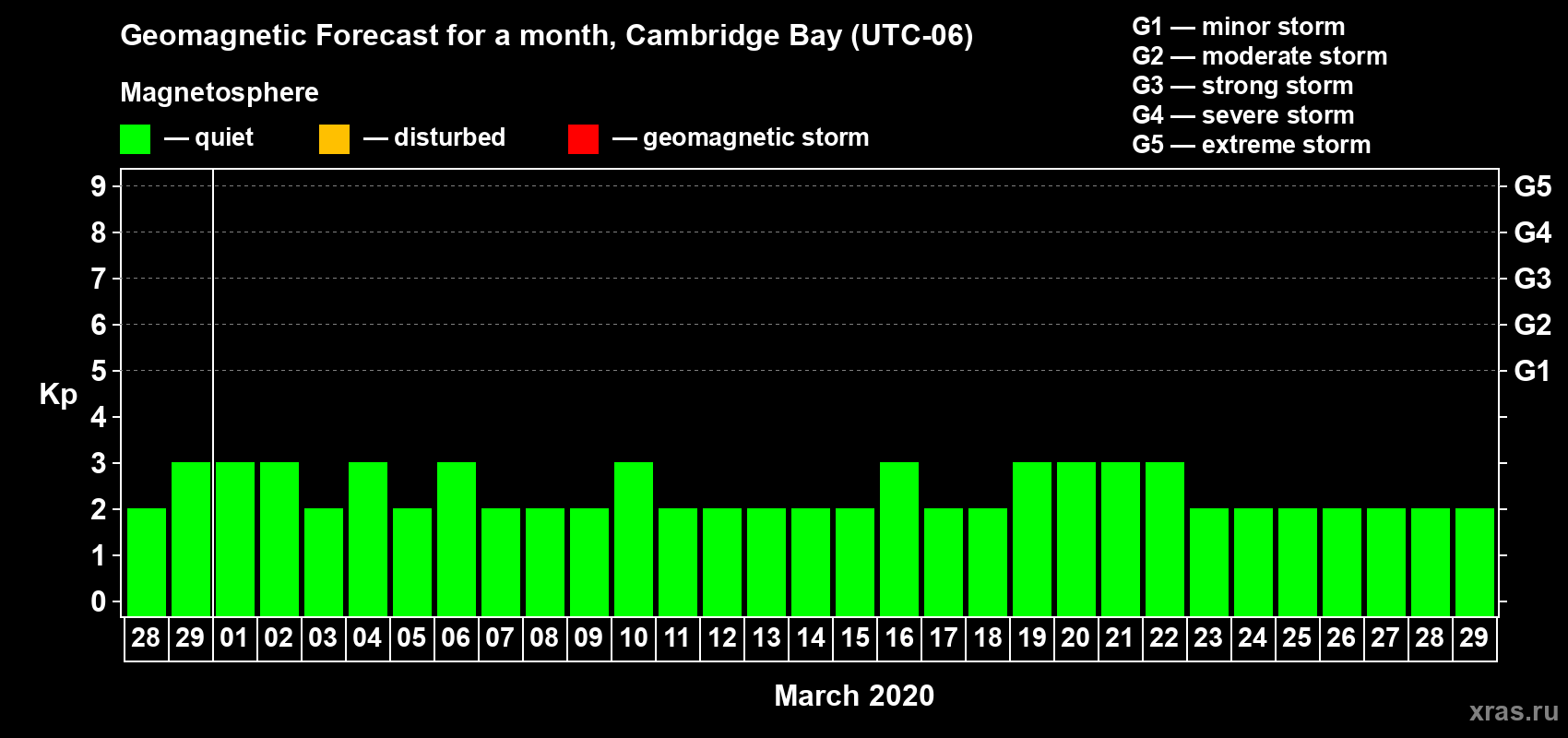 Forecast of the daily maximal value of geomagnetic index Kp for <b>1 month</b> (31 days) <b>from Feb 28, 2020 to Mar 29, 2020</b>