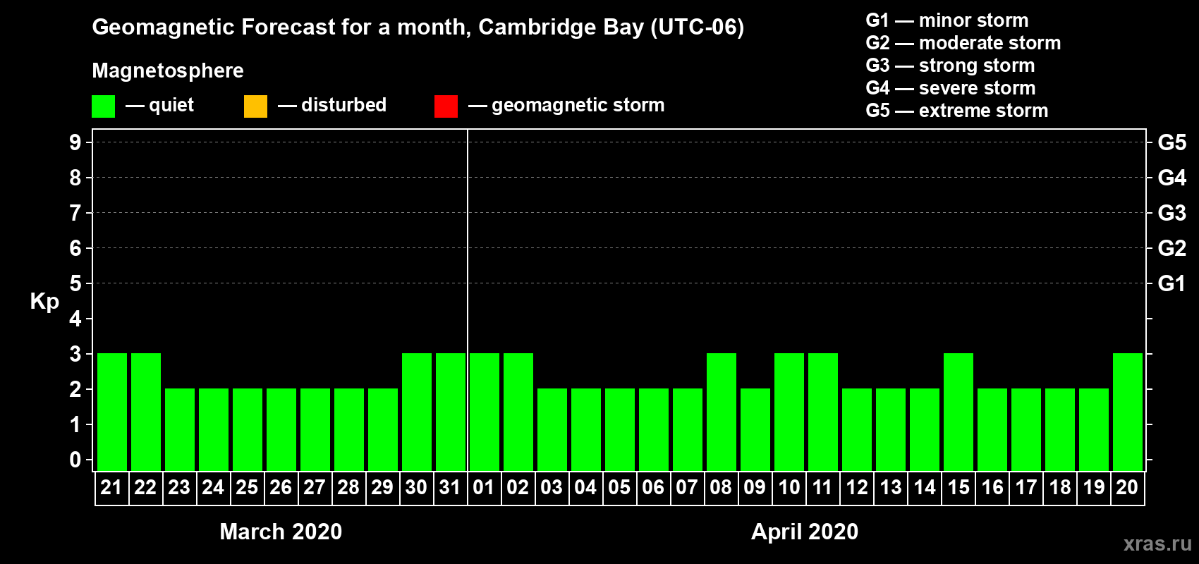 Forecast of the daily maximal value of geomagnetic index Kp for <b>1 month</b> (31 days) <b>from Mar 21, 2020 to Apr 20, 2020</b>