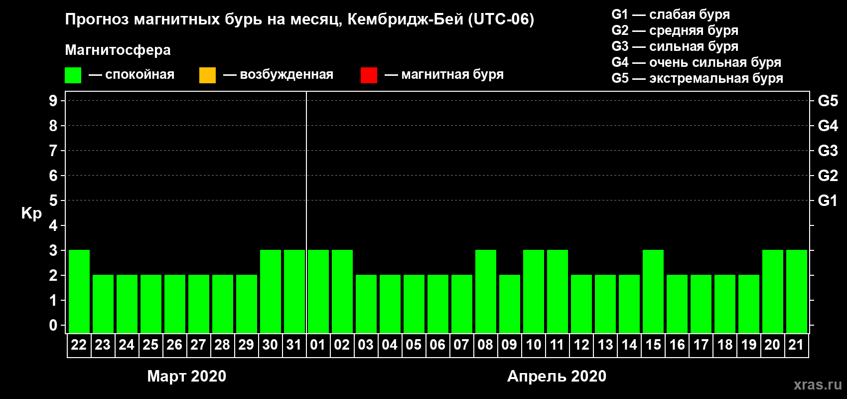 Прогноз максимального суточного геомагнитного индекса Kp на <b>1 месяц</b> (31 день) <b>с 22 марта по 21 апреля 2020 г</b>