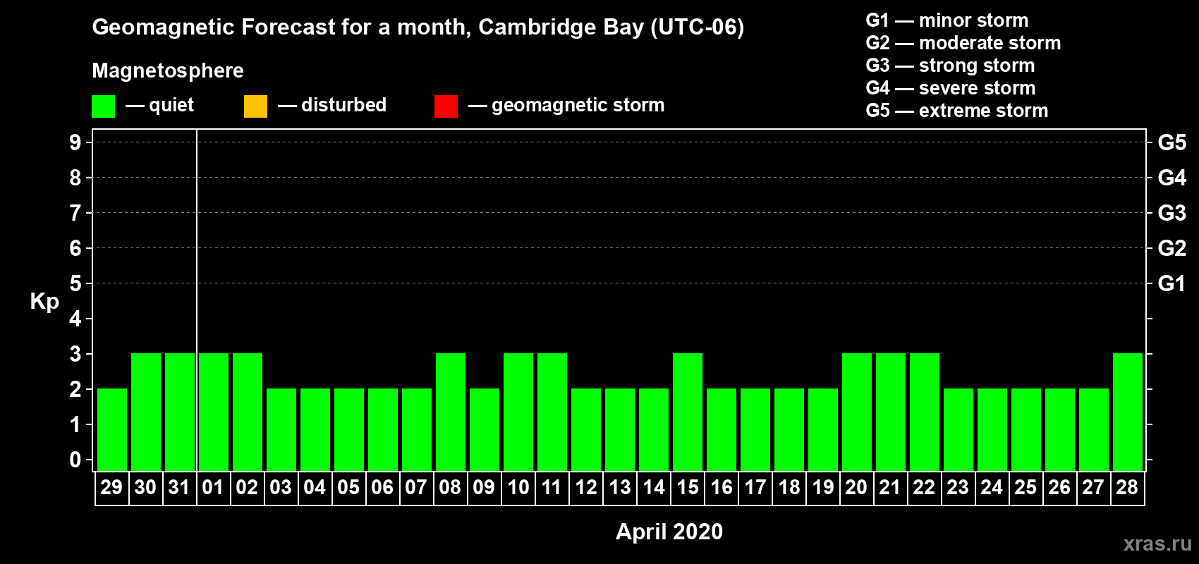 Forecast of the daily maximal value of geomagnetic index Kp for <b>1 month</b> (31 days) <b>from Mar 29, 2020 to Apr 28, 2020</b>