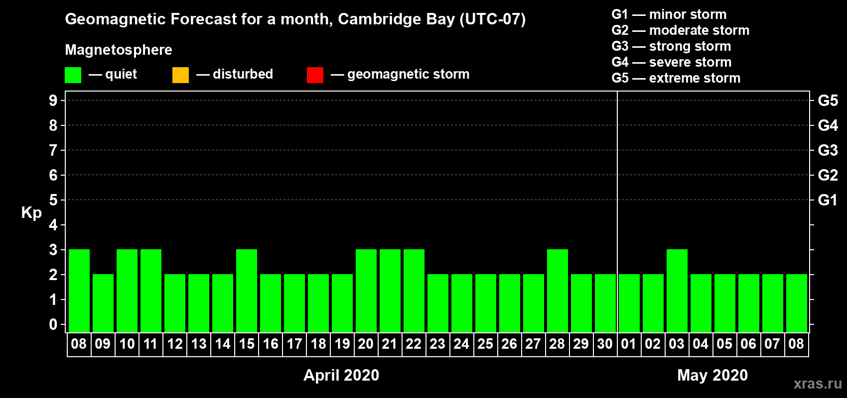 Forecast of the daily maximal value of geomagnetic index Kp for <b>1 month</b> (31 days) <b>from Apr 08, 2020 to May 08, 2020</b>