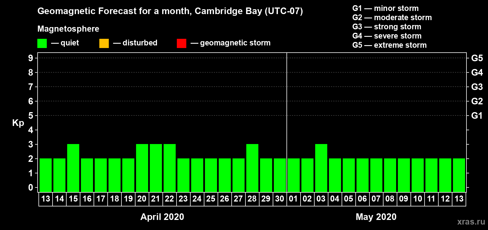 Forecast of the daily maximal value of geomagnetic index Kp for <b>1 month</b> (31 days) <b>from Apr 13, 2020 to May 13, 2020</b>