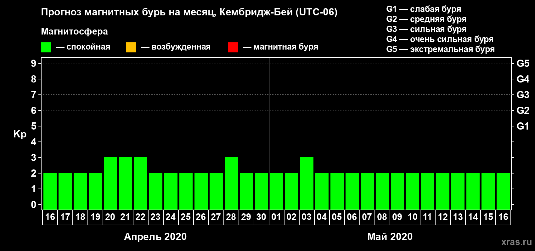 Прогноз максимального суточного геомагнитного индекса Kp на <b>1 месяц</b> (31 день) <b>с 16 апреля по 16 мая 2020 г</b>