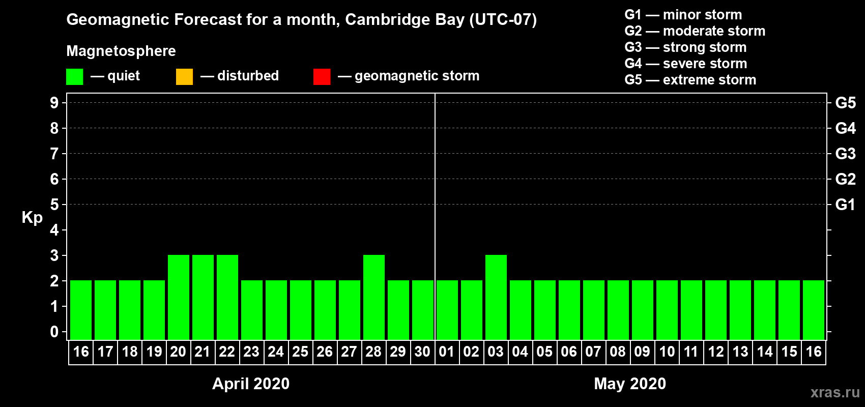 Forecast of the daily maximal value of geomagnetic index Kp for <b>1 month</b> (31 days) <b>from Apr 16, 2020 to May 16, 2020</b>