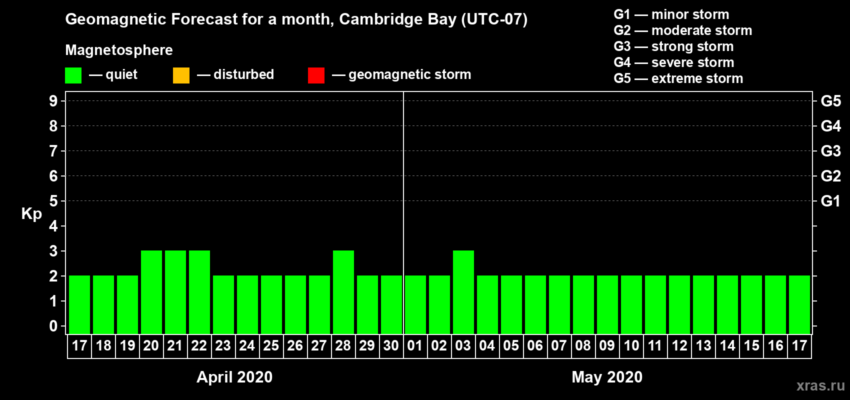 Forecast of the daily maximal value of geomagnetic index Kp for <b>1 month</b> (31 days) <b>from Apr 17, 2020 to May 17, 2020</b>