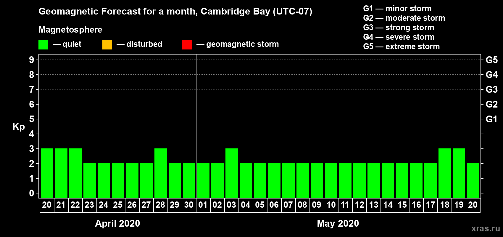 Forecast of the daily maximal value of geomagnetic index Kp for <b>1 month</b> (31 days) <b>from Apr 20, 2020 to May 20, 2020</b>