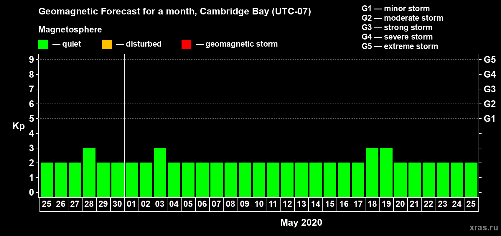 Forecast of the daily maximal value of geomagnetic index Kp for <b>1 month</b> (31 days) <b>from Apr 25, 2020 to May 25, 2020</b>