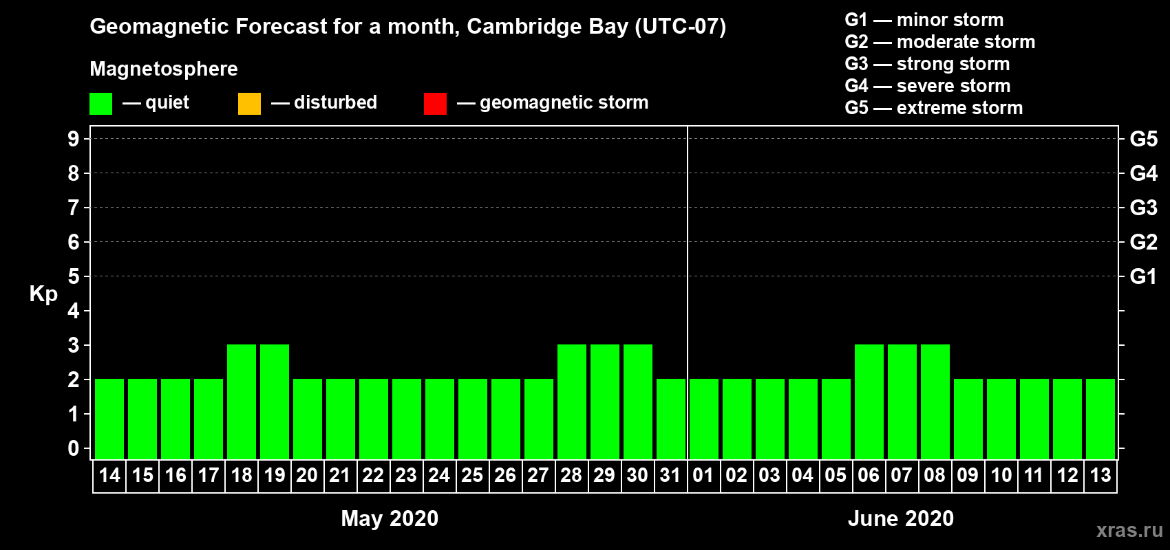 Forecast of the daily maximal value of geomagnetic index Kp for <b>1 month</b> (31 days) <b>from May 14, 2020 to Jun 13, 2020</b>