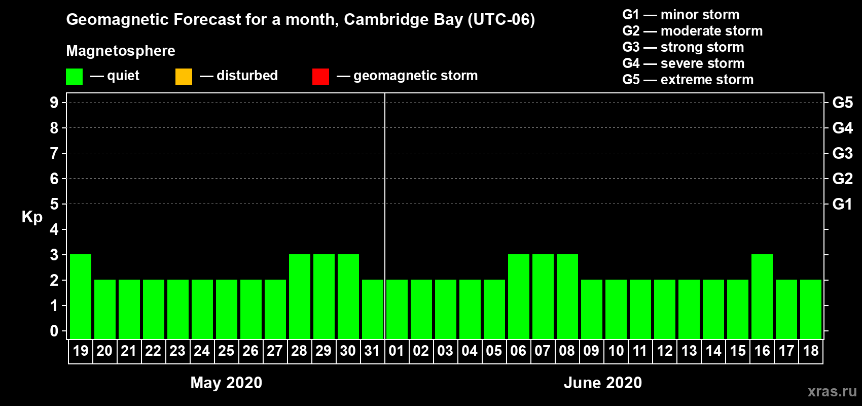 Forecast of the daily maximal value of geomagnetic index Kp for <b>1 month</b> (31 days) <b>from May 19, 2020 to Jun 18, 2020</b>