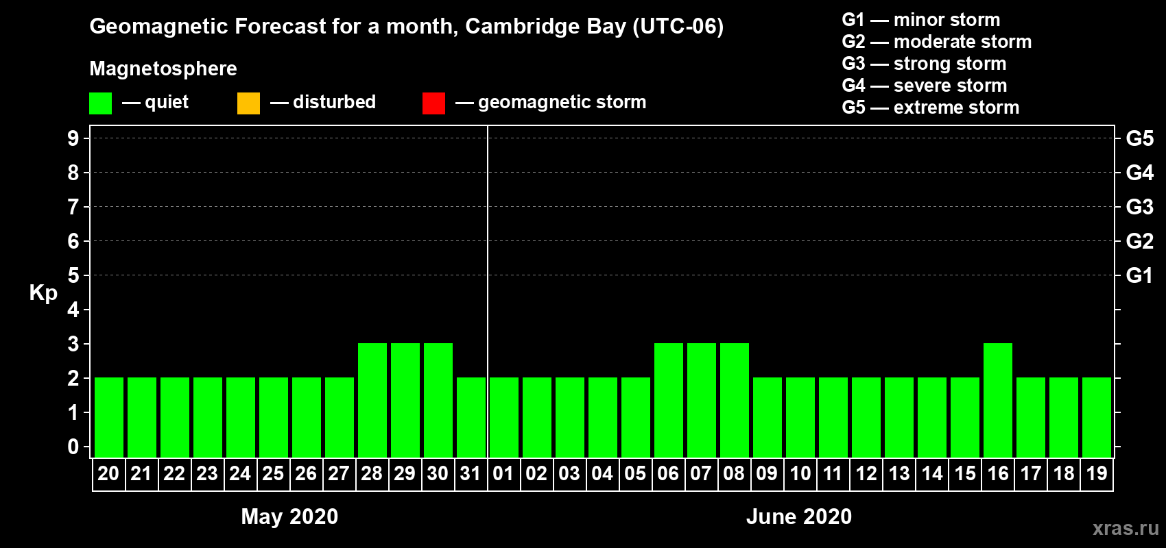 Forecast of the daily maximal value of geomagnetic index Kp for <b>1 month</b> (31 days) <b>from May 20, 2020 to Jun 19, 2020</b>