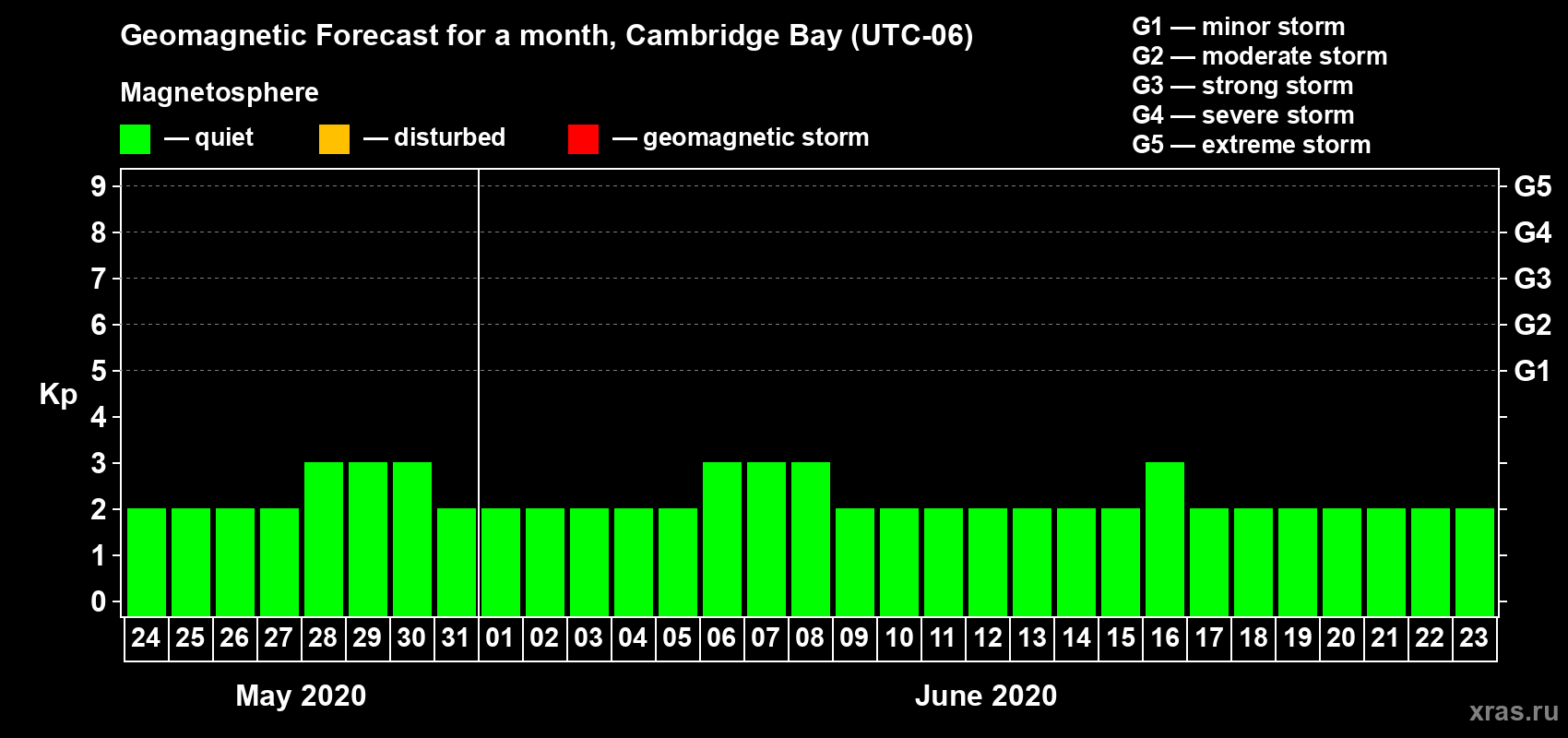 Forecast of the daily maximal value of geomagnetic index Kp for <b>1 month</b> (31 days) <b>from May 24, 2020 to Jun 23, 2020</b>