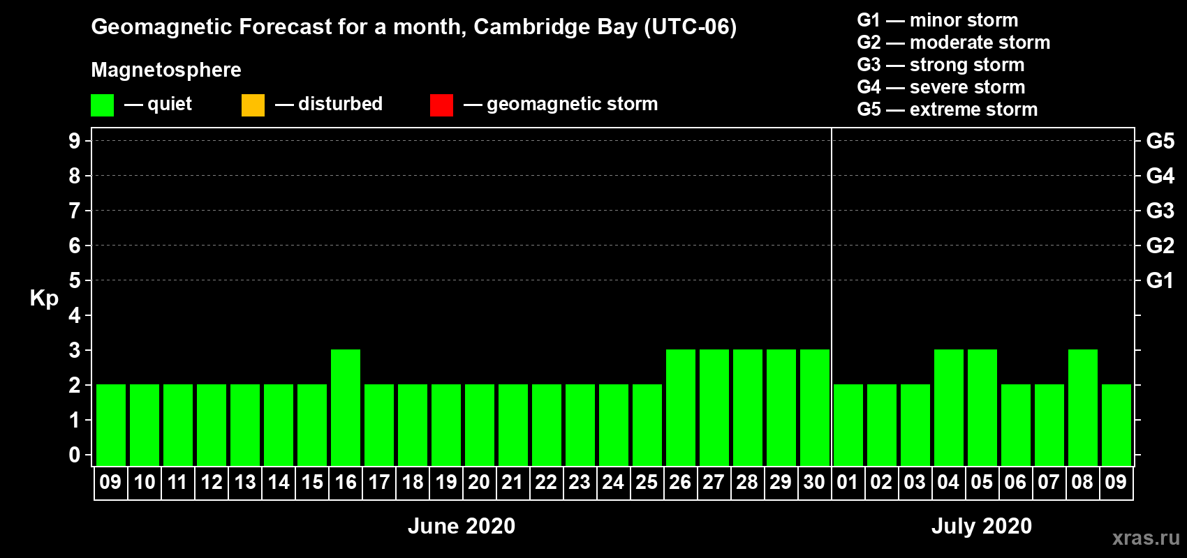 Forecast of the daily maximal value of geomagnetic index Kp for <b>1 month</b> (31 days) <b>from Jun 09, 2020 to Jul 09, 2020</b>