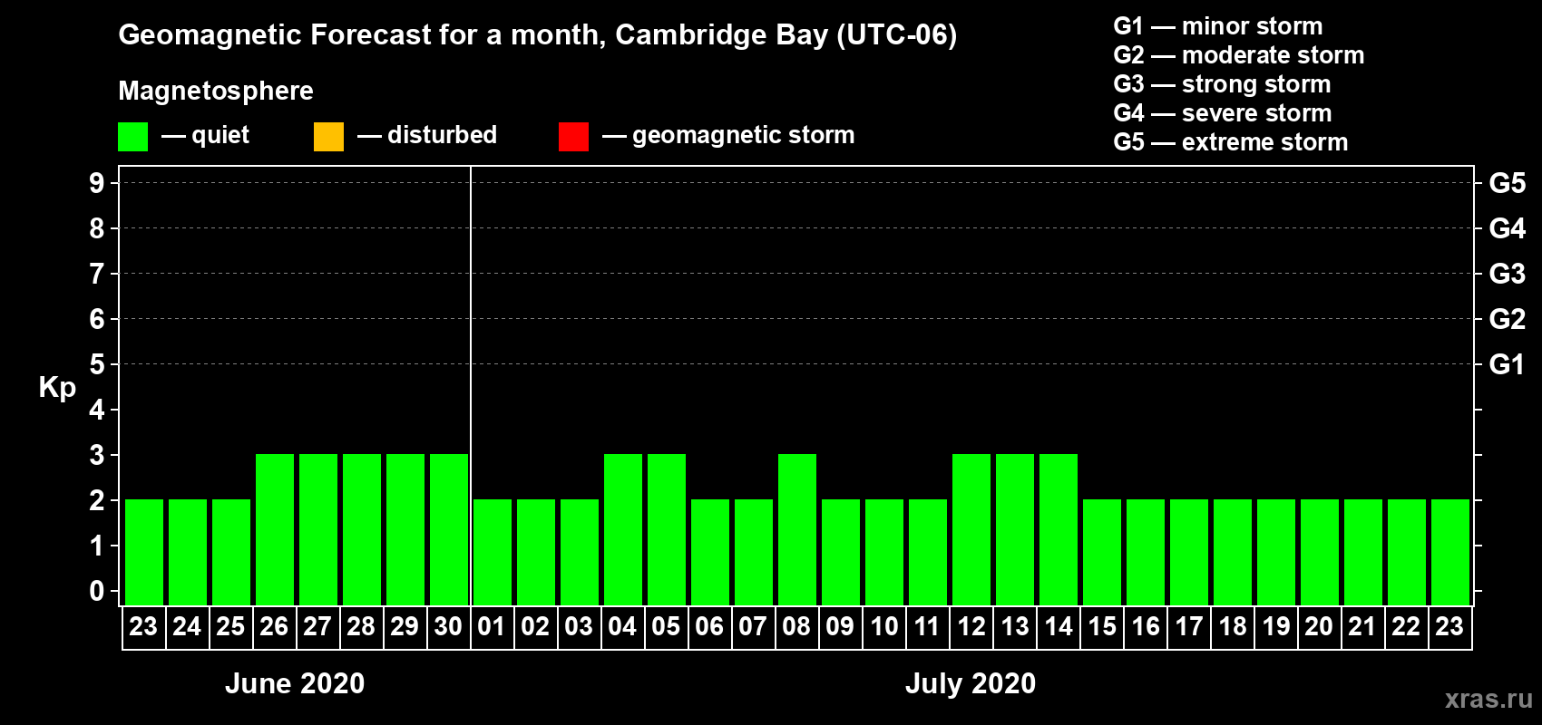 Forecast of the daily maximal value of geomagnetic index Kp for <b>1 month</b> (31 days) <b>from Jun 23, 2020 to Jul 23, 2020</b>