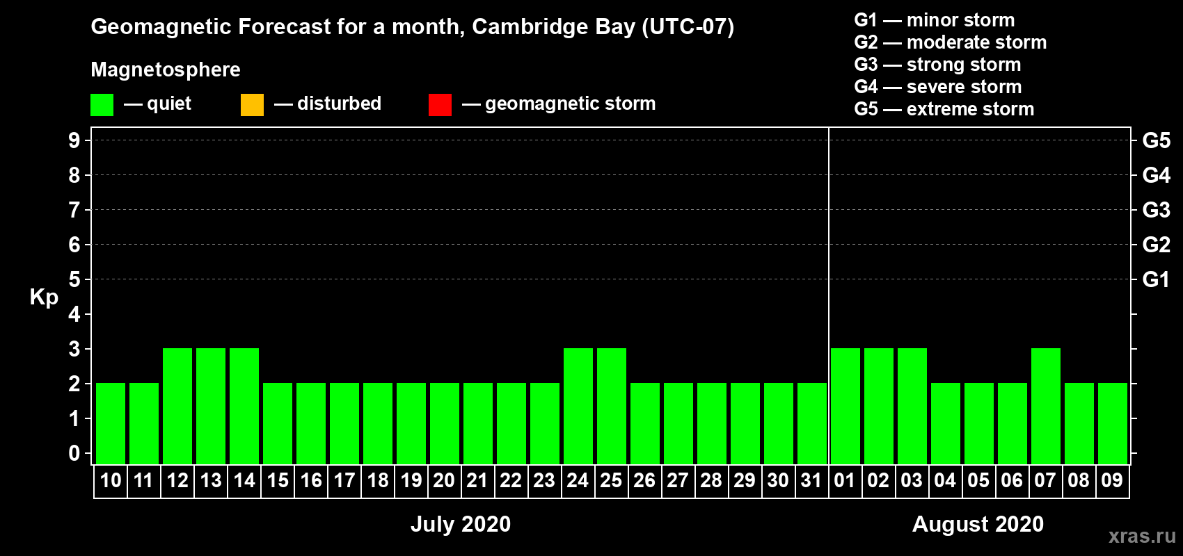 Forecast of the daily maximal value of geomagnetic index Kp for <b>1 month</b> (31 days) <b>from Jul 10, 2020 to Aug 09, 2020</b>