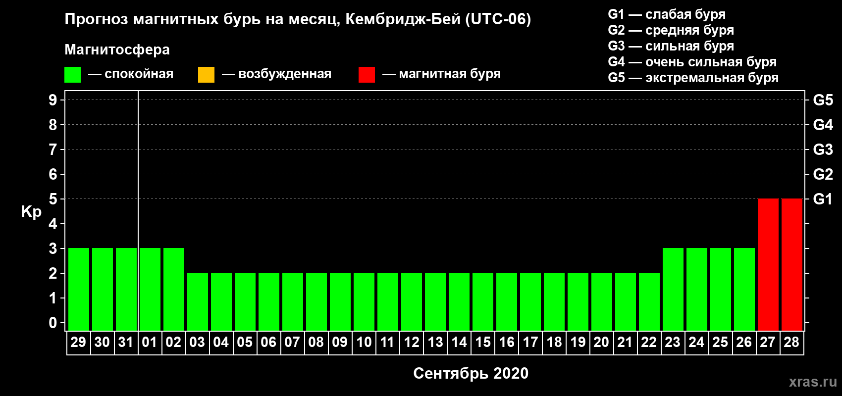 Прогноз максимального суточного геомагнитного индекса Kp на <b>1 месяц</b> (31 день) <b>с 29 августа по 28 сентября 2020 г</b>