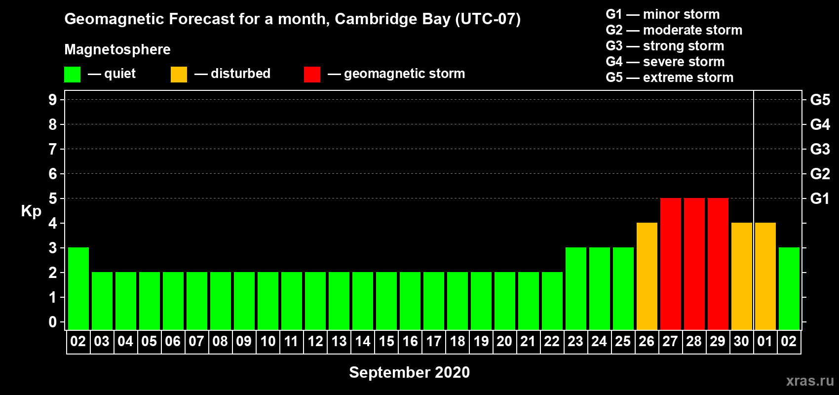 Forecast of the daily maximal value of geomagnetic index Kp for <b>1 month</b> (31 days) <b>from Sep 02, 2020 to Oct 02, 2020</b>