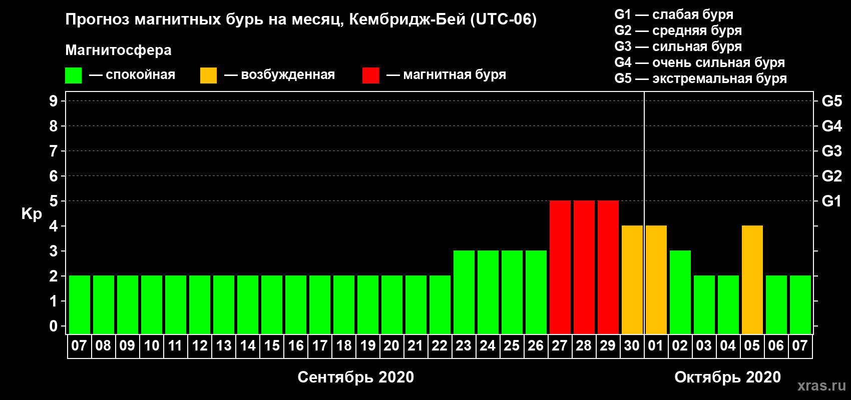 Прогноз максимального суточного геомагнитного индекса Kp на <b>1 месяц</b> (31 день) <b>с 07 сентября по 07 октября 2020 г</b>