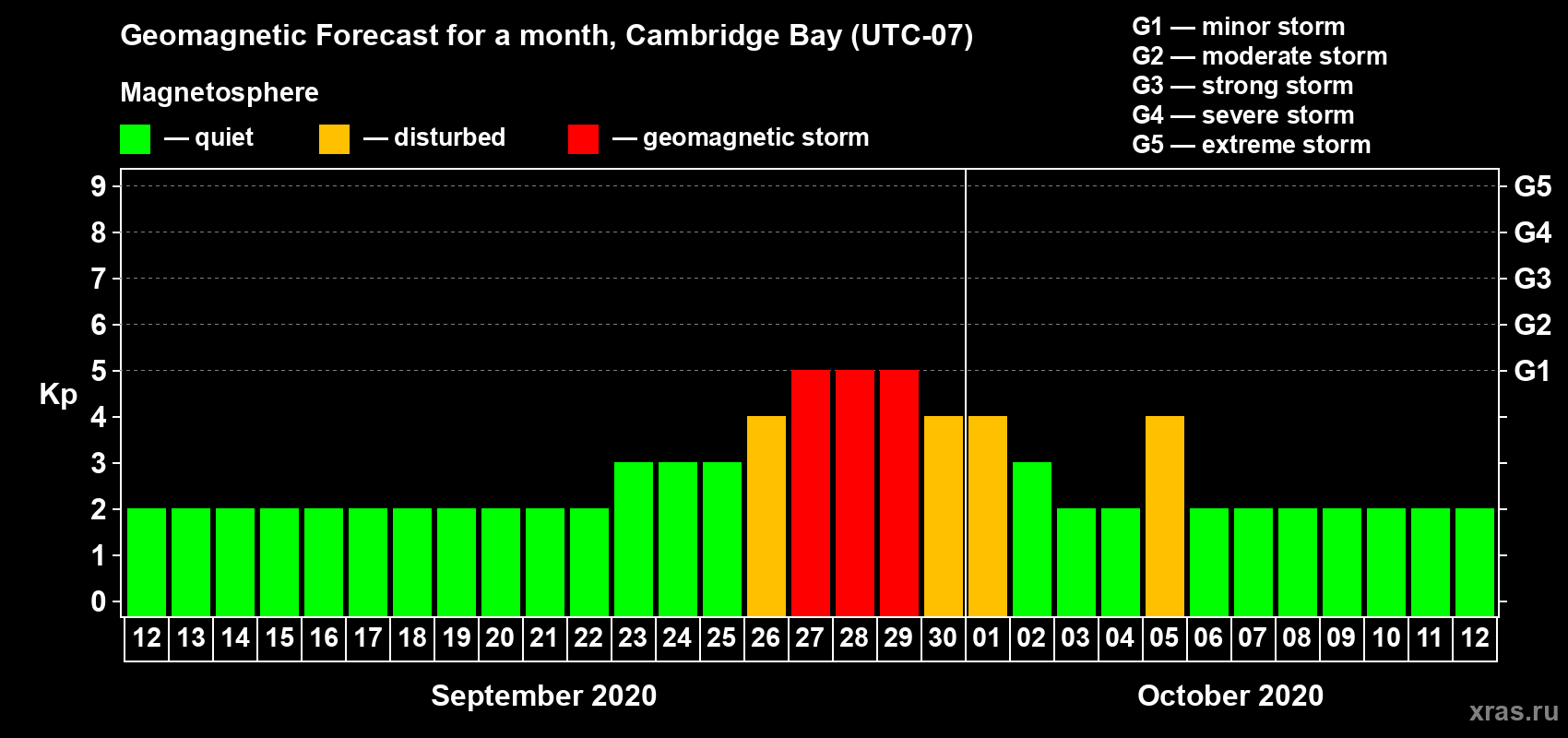 Forecast of the daily maximal value of geomagnetic index Kp for <b>1 month</b> (31 days) <b>from Sep 12, 2020 to Oct 12, 2020</b>