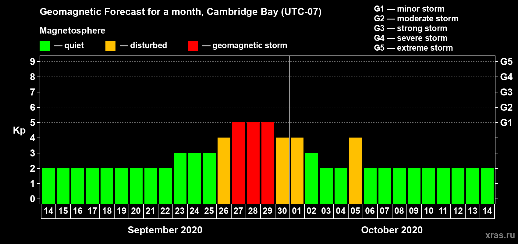 Forecast of the daily maximal value of geomagnetic index Kp for <b>1 month</b> (31 days) <b>from Sep 14, 2020 to Oct 14, 2020</b>