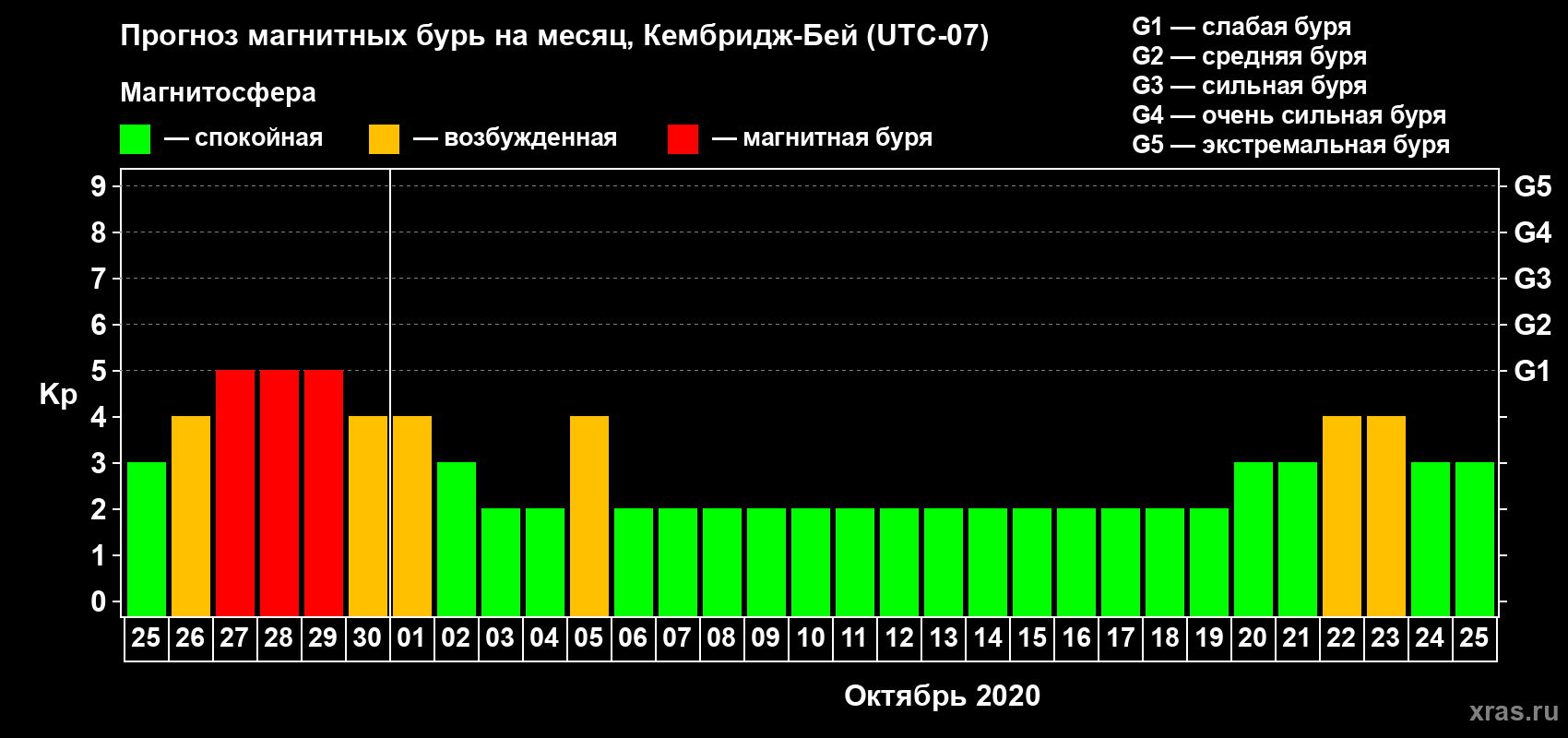 Прогноз максимального суточного геомагнитного индекса Kp на <b>1 месяц</b> (31 день) <b>с 25 сентября по 25 октября 2020 г</b>