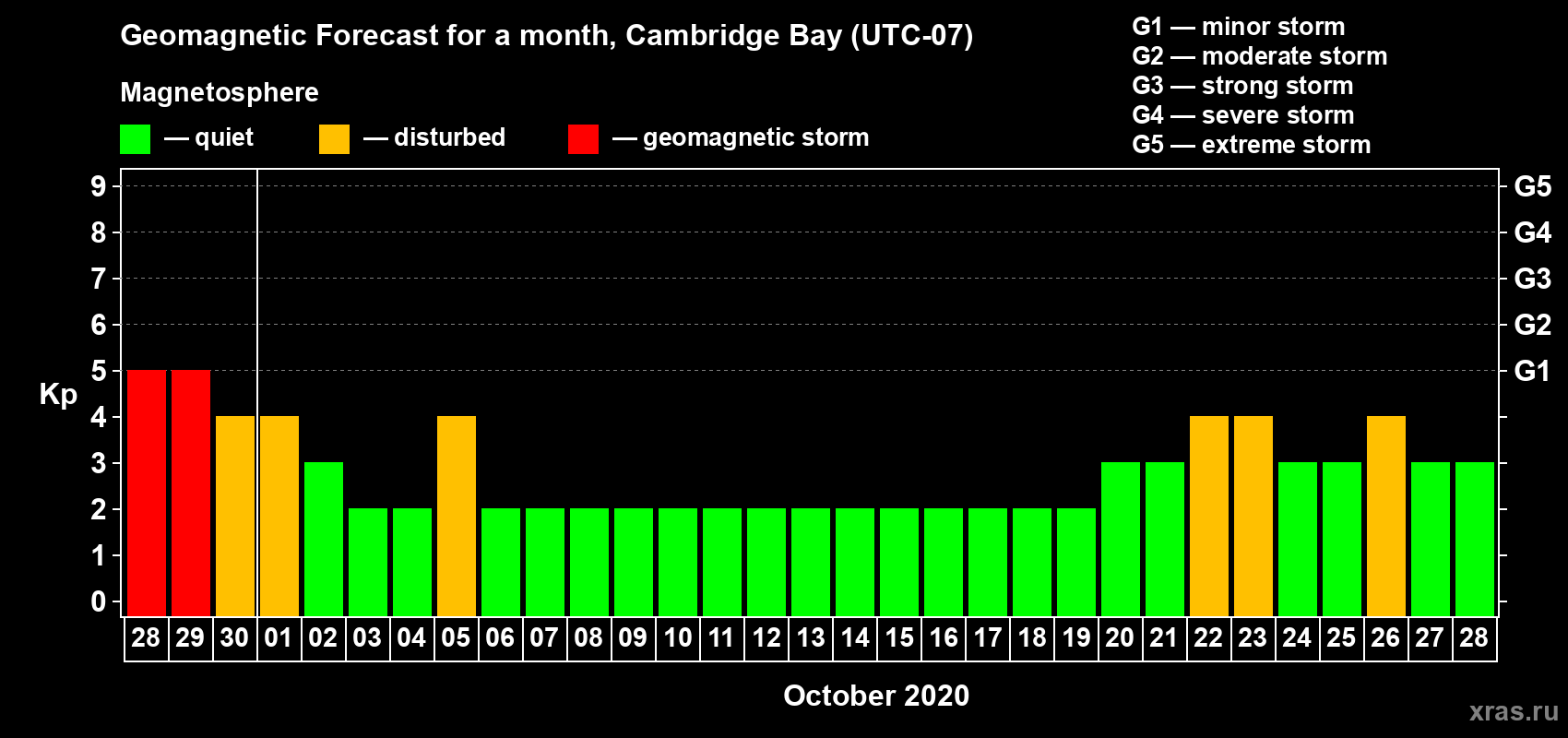 Forecast of the daily maximal value of geomagnetic index Kp for <b>1 month</b> (31 days) <b>from Sep 28, 2020 to Oct 28, 2020</b>