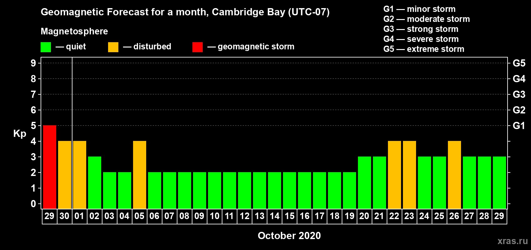 Forecast of the daily maximal value of geomagnetic index Kp for <b>1 month</b> (31 days) <b>from Sep 29, 2020 to Oct 29, 2020</b>