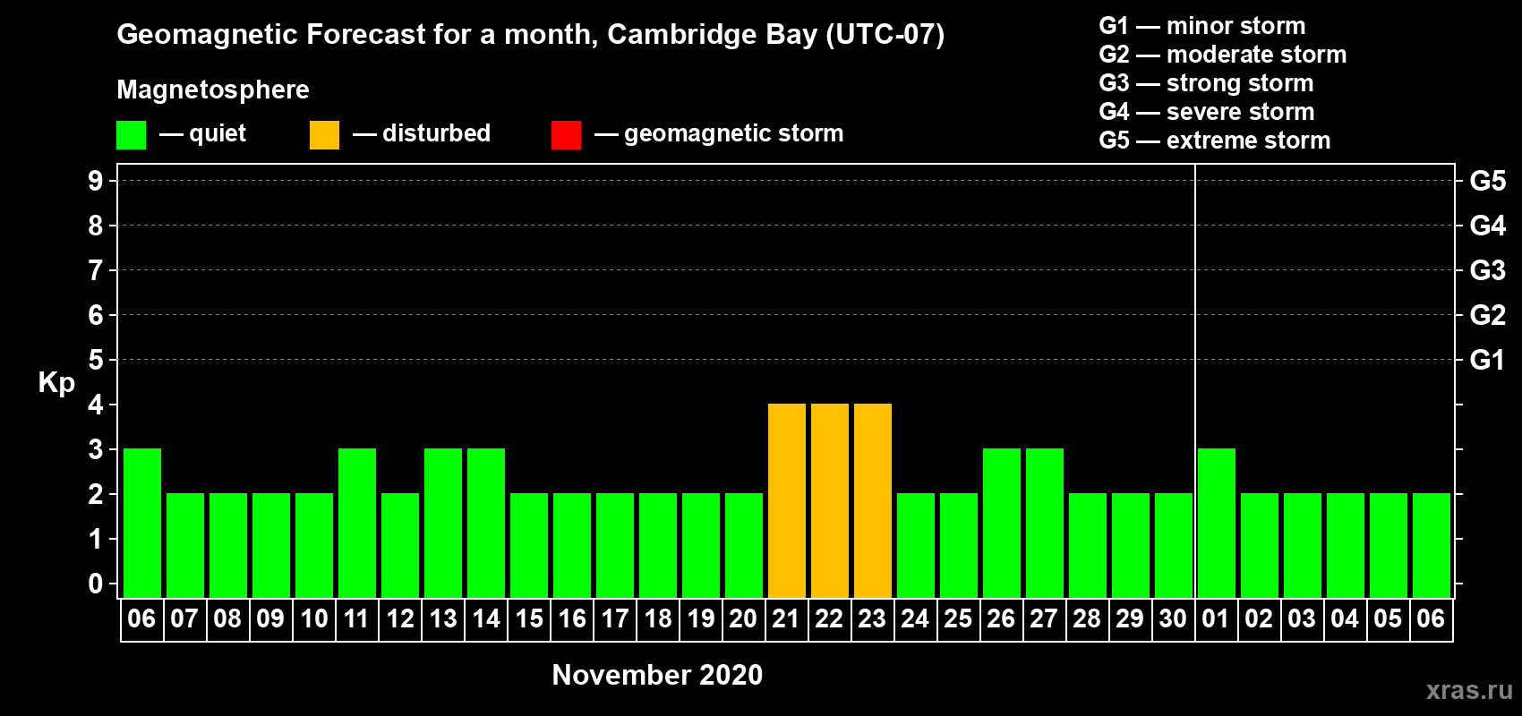 Forecast of the daily maximal value of geomagnetic index Kp for <b>1 month</b> (31 days) <b>from Nov 06, 2020 to Dec 06, 2020</b>