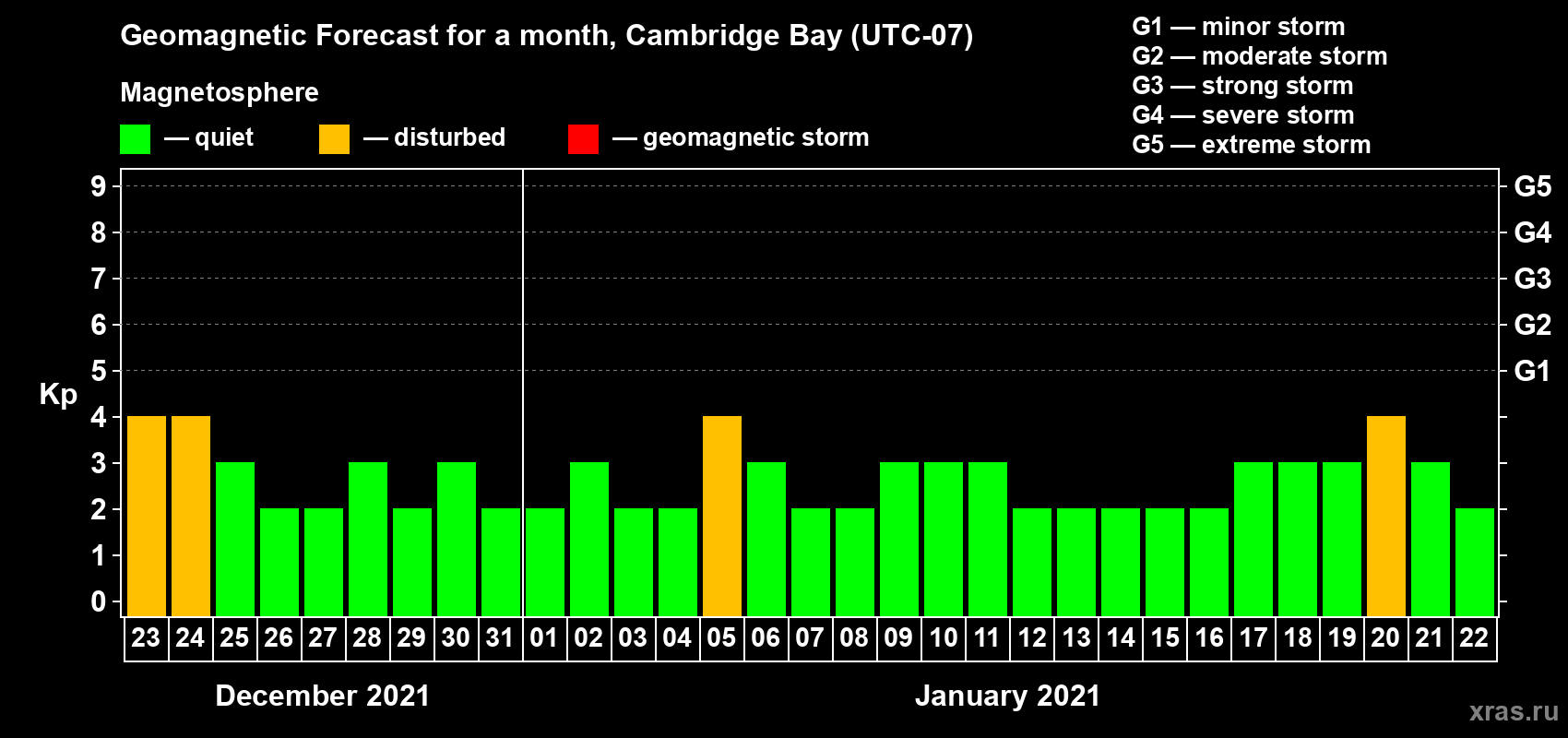 Forecast of the daily maximal value of geomagnetic index Kp for <b>1 month</b> (31 days) <b>from Dec 23, 2020 to Jan 22, 2021</b>