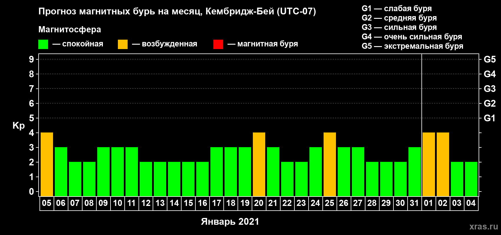 Прогноз максимального суточного геомагнитного индекса Kp на <b>1 месяц</b> (31 день) <b>с 05 января по 04 февраля 2021 г</b>