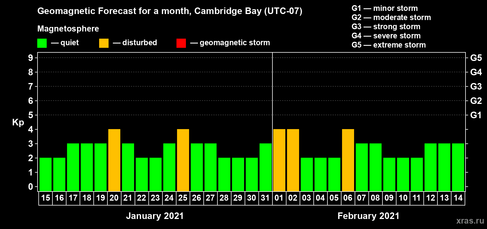 Forecast of the daily maximal value of geomagnetic index Kp for <b>1 month</b> (31 days) <b>from Jan 15, 2021 to Feb 14, 2021</b>