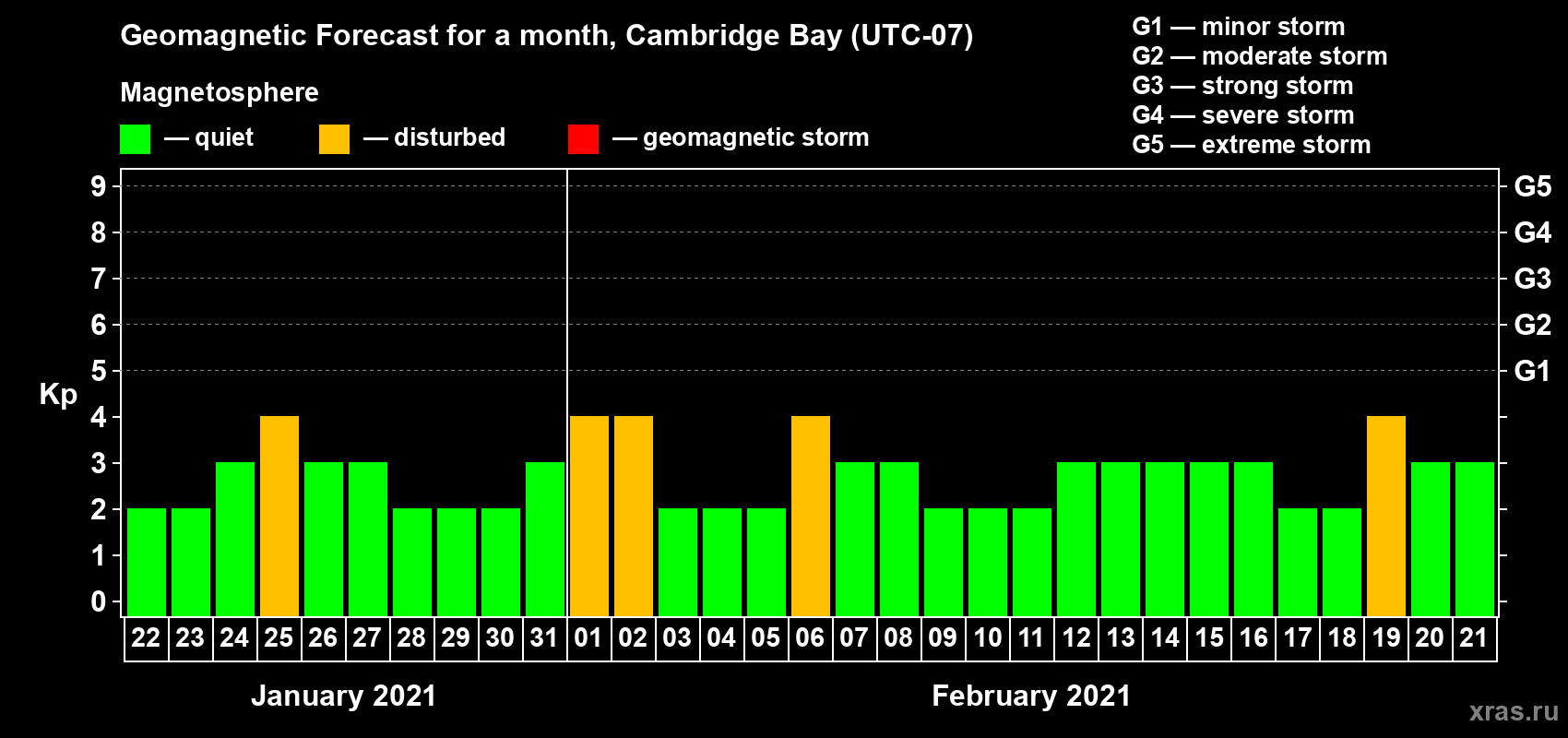 Forecast of the daily maximal value of geomagnetic index Kp for <b>1 month</b> (31 days) <b>from Jan 22, 2021 to Feb 21, 2021</b>