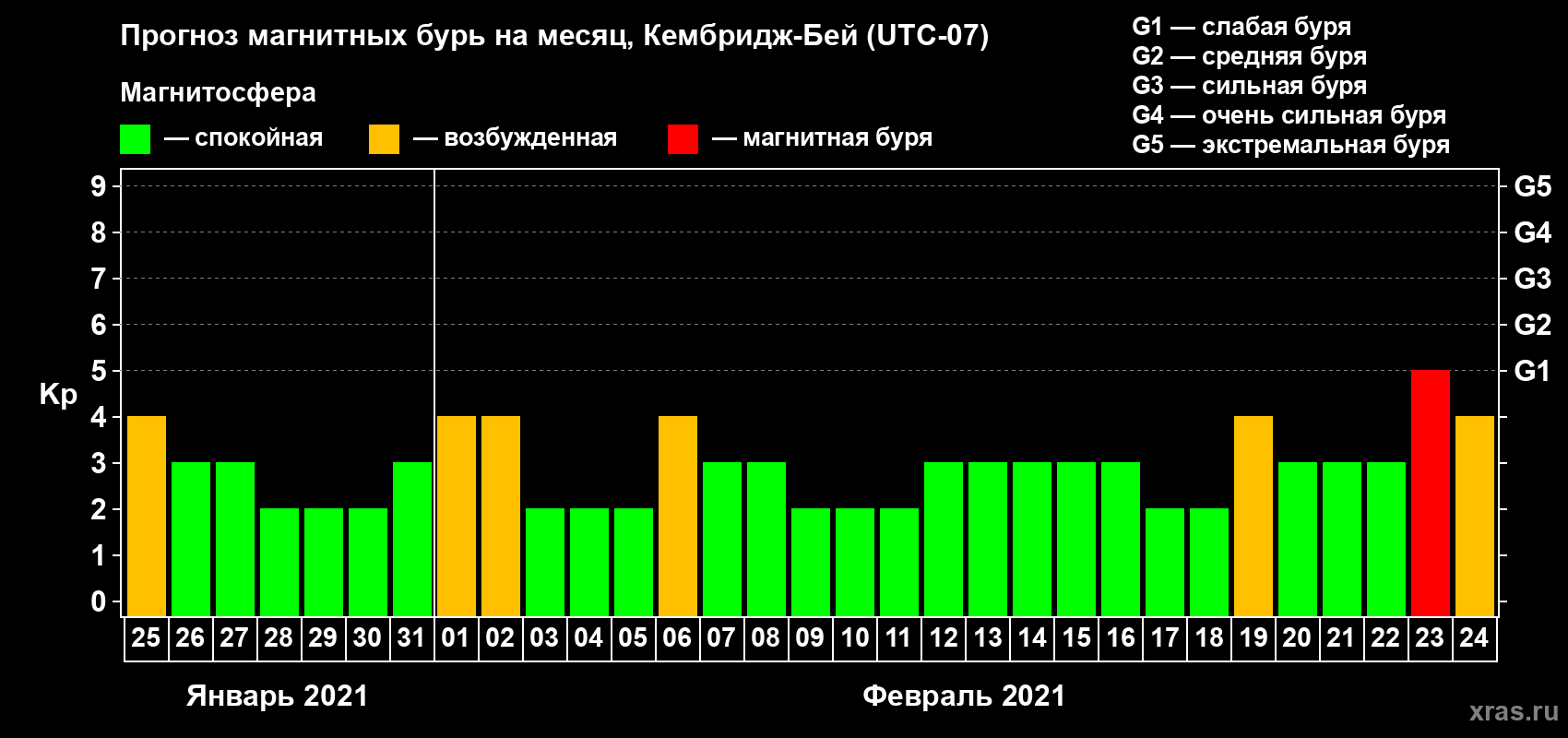 Прогноз максимального суточного геомагнитного индекса Kp на <b>1 месяц</b> (31 день) <b>с 25 января по 24 февраля 2021 г</b>