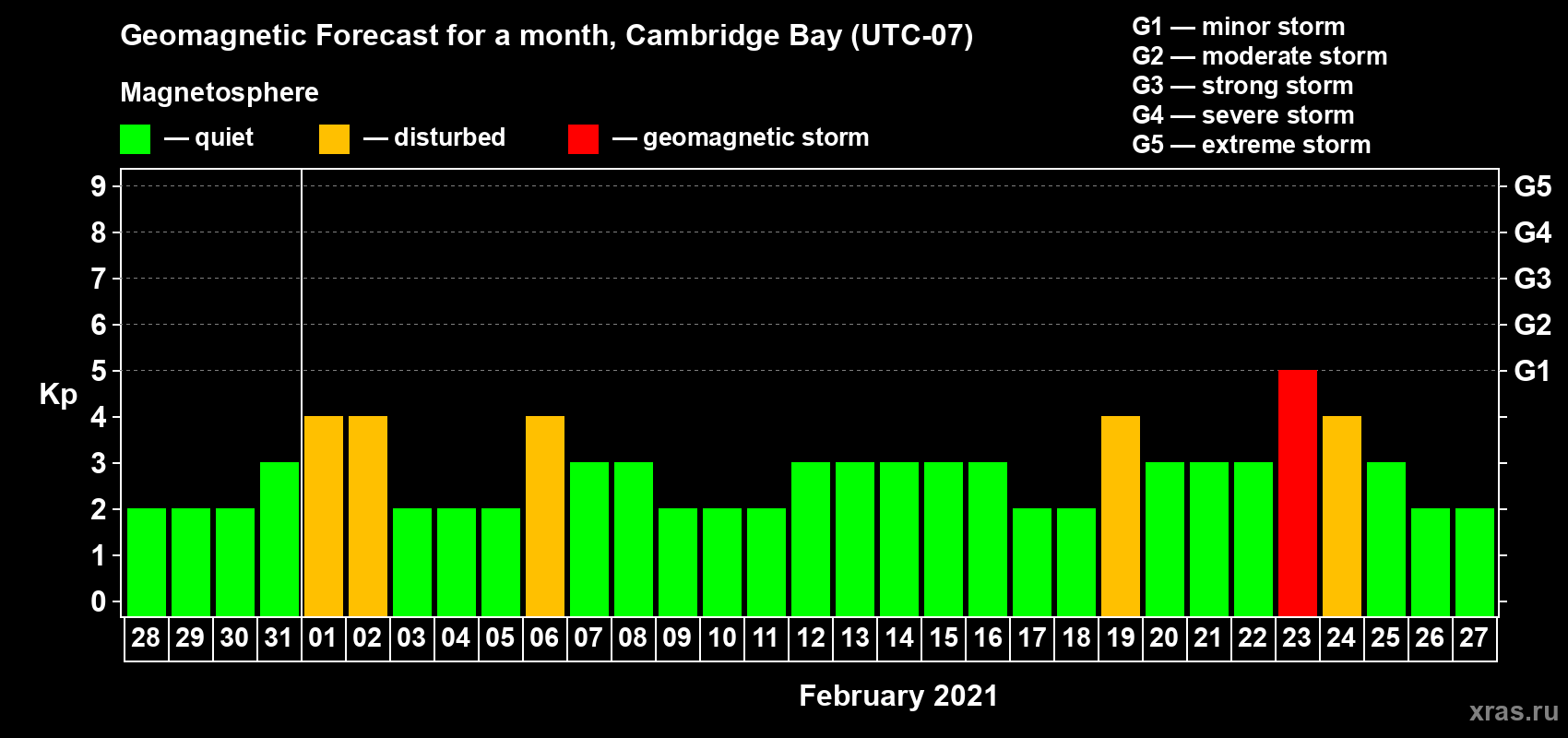 Forecast of the daily maximal value of geomagnetic index Kp for <b>1 month</b> (31 days) <b>from Jan 28, 2021 to Feb 27, 2021</b>