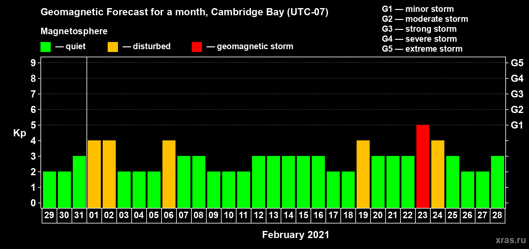 Forecast of the daily maximal value of geomagnetic index Kp for <b>1 month</b> (31 days) <b>from Jan 29, 2021 to Feb 28, 2021</b>