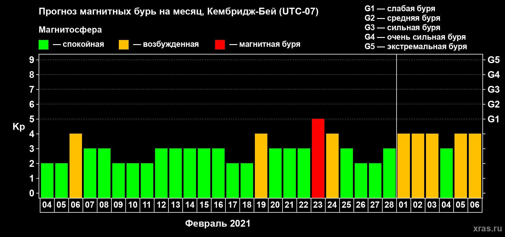 Прогноз максимального суточного геомагнитного индекса Kp на <b>1 месяц</b> (31 день) <b>с 04 февраля по 06 марта 2021 г</b>